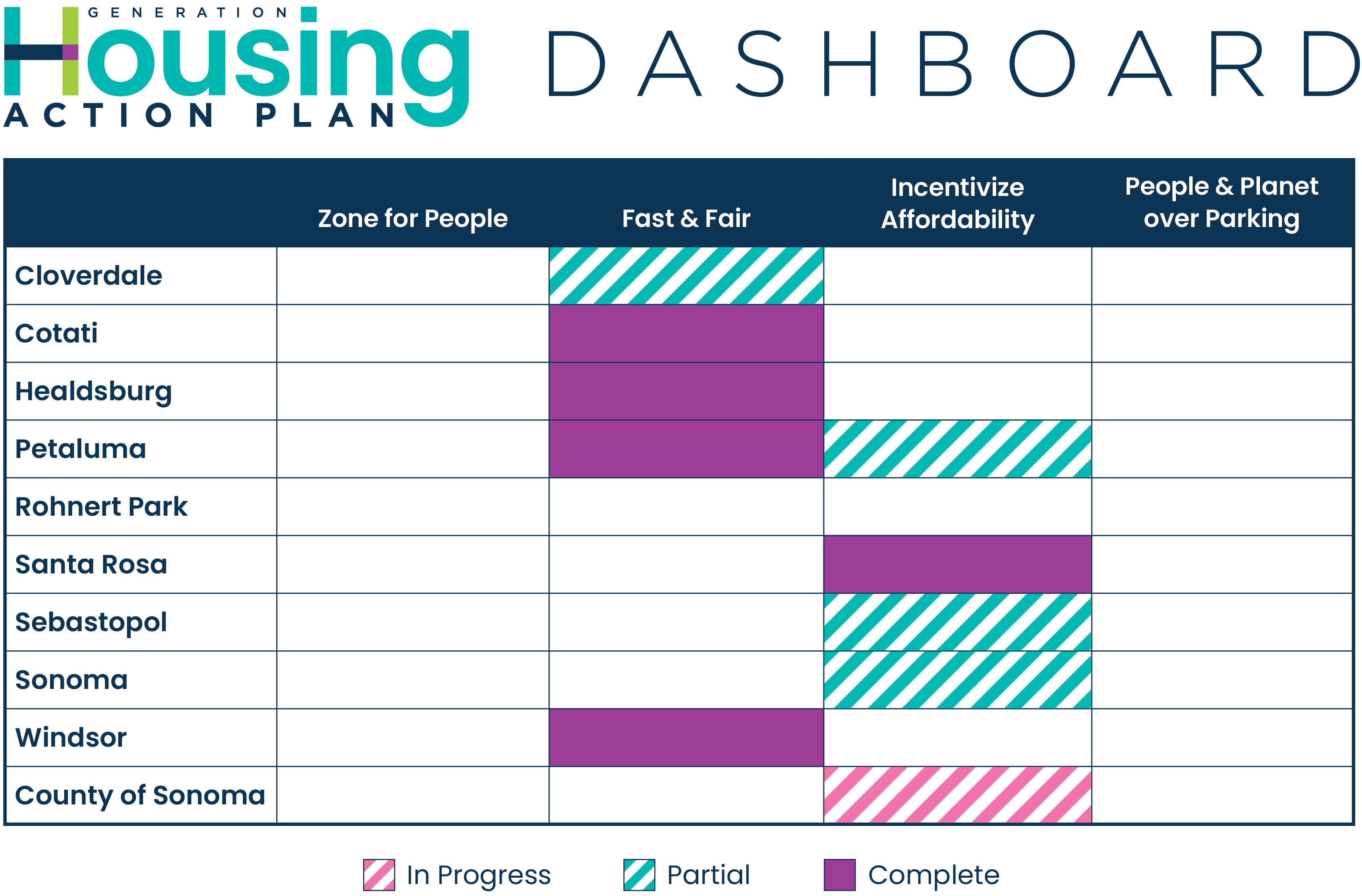 North Bay Next Action Dashboard chart