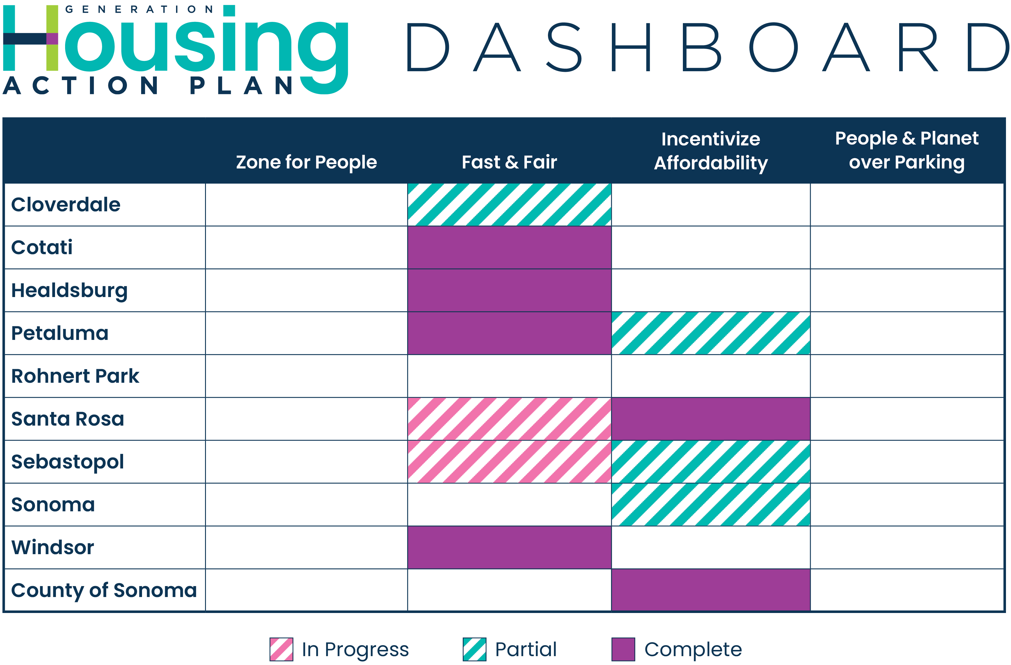 North Bay Next Action Dashboard chart