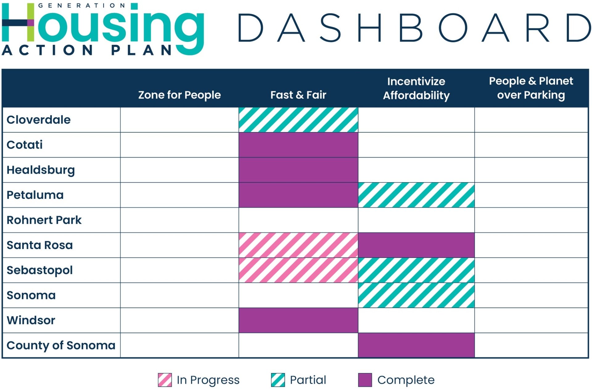 A chart shows housing action progress in Sonoma County cities with columns for "Zone for People," "Fast & Fair," "Incentivize Affordability," and "People & Planet over Parking.